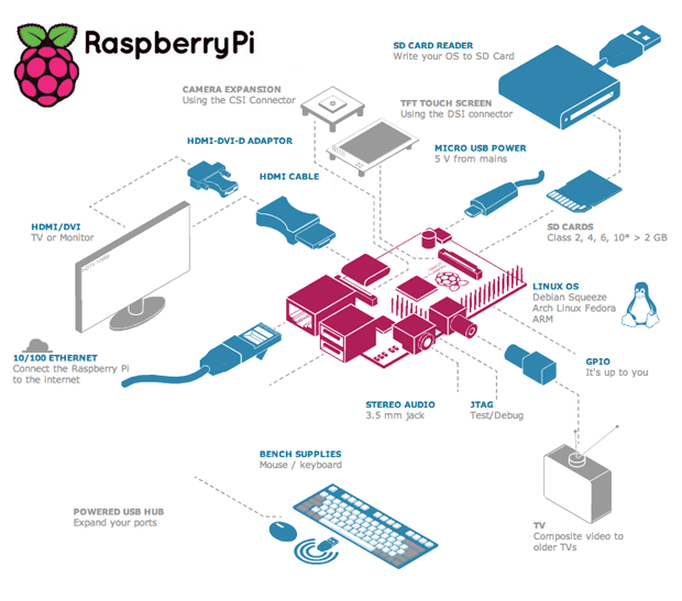 Cheap Raspberry Pi computer teaches children programming