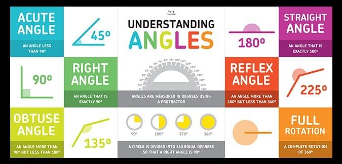 Understanding Angles Posters