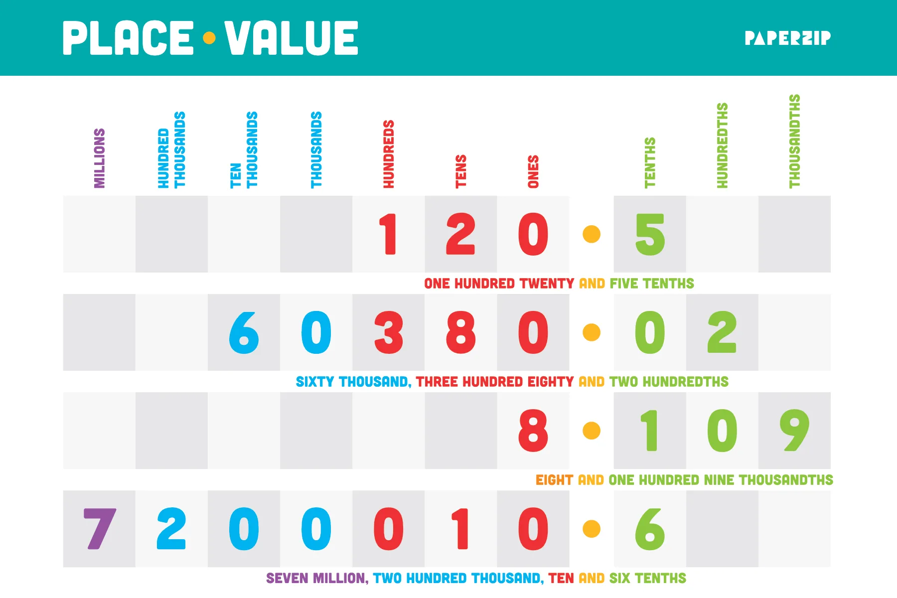 Place Value Poster and Numbers