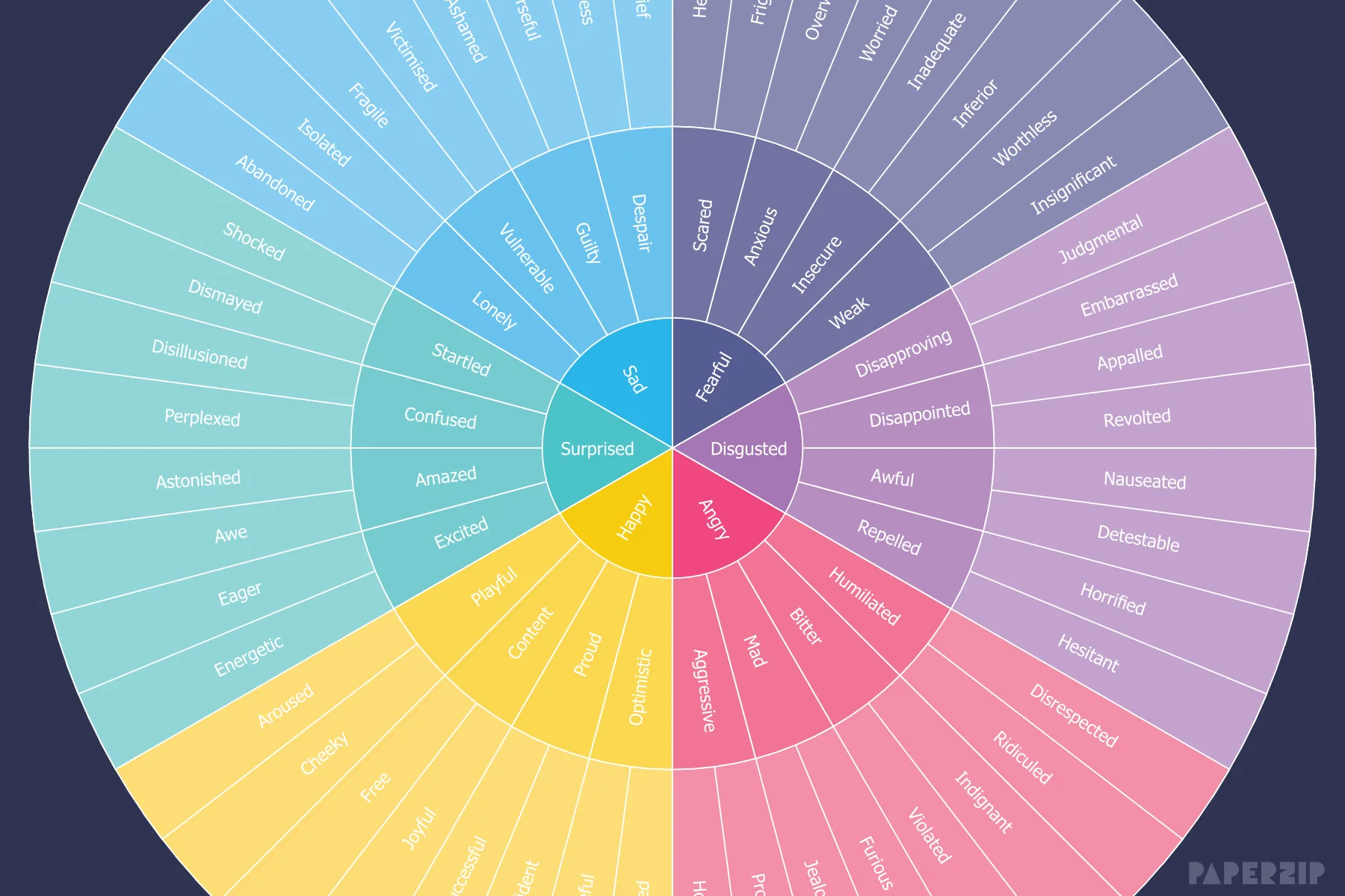 The Feelings Wheel (Editable)